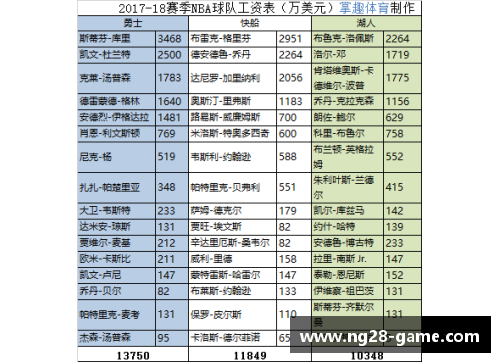 NBA球队薪资排行榜：谁是本赛季最高薪资球队？